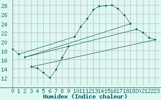 Courbe de l'humidex pour Orange (84)