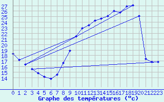 Courbe de tempratures pour Liefrange (Lu)