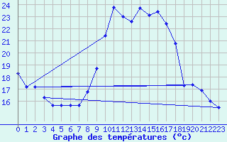 Courbe de tempratures pour Saint-Jean-de-Vedas (34)