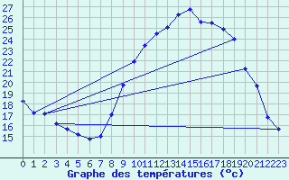 Courbe de tempratures pour Nmes - Courbessac (30)