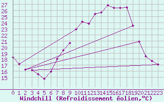 Courbe du refroidissement olien pour Wittering