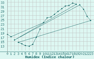 Courbe de l'humidex pour Muret (31)