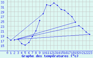 Courbe de tempratures pour Andjar