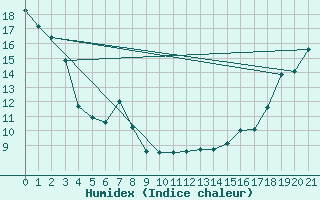 Courbe de l'humidex pour Barons