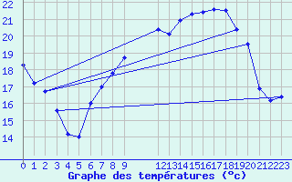 Courbe de tempratures pour Humain (Be)