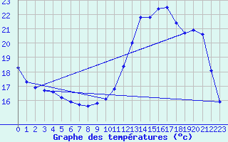 Courbe de tempratures pour Montret (71)