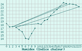 Courbe de l'humidex pour Le Bourget (93)