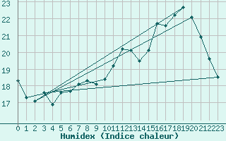 Courbe de l'humidex pour Le Bourget (93)