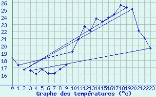 Courbe de tempratures pour Chteaudun (28)