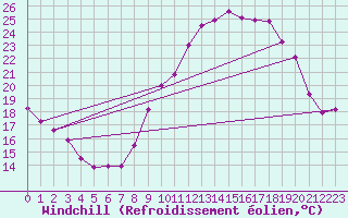 Courbe du refroidissement olien pour Chartres (28)