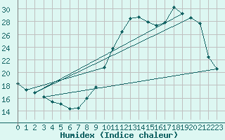 Courbe de l'humidex pour Villarzel (Sw)