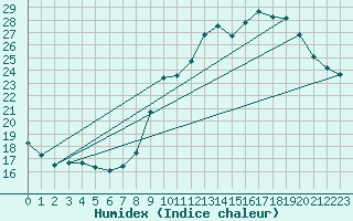 Courbe de l'humidex pour Ploeren (56)