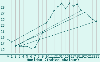 Courbe de l'humidex pour Embrun (05)