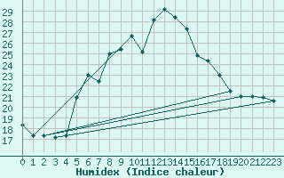 Courbe de l'humidex pour Zerind