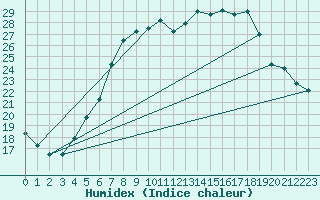 Courbe de l'humidex pour Leinefelde