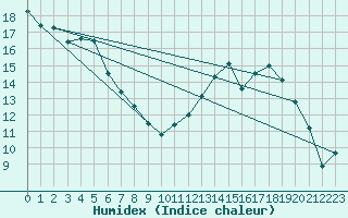 Courbe de l'humidex pour Buzenol (Be)