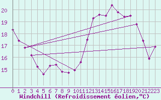 Courbe du refroidissement olien pour Aurillac (15)