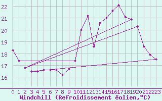 Courbe du refroidissement olien pour Salon-de-Provence (13)