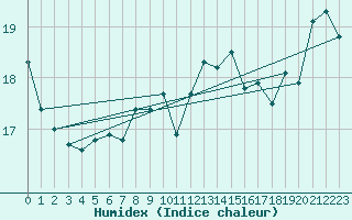 Courbe de l'humidex pour Stavoren Aws
