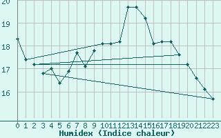 Courbe de l'humidex pour Aurillac (15)