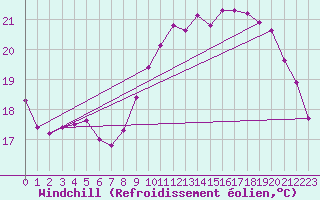 Courbe du refroidissement olien pour La Rochelle - Le Bout Blanc (17)