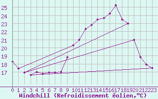 Courbe du refroidissement olien pour Bordeaux (33)
