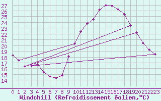 Courbe du refroidissement olien pour Nmes - Garons (30)