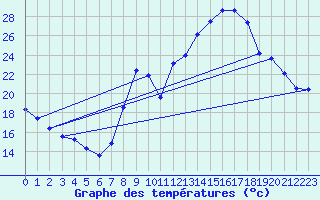 Courbe de tempratures pour Remich (Lu)