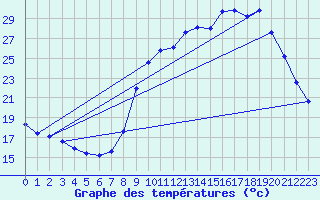 Courbe de tempratures pour Bouligny (55)