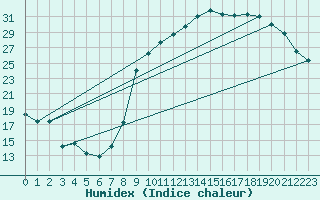 Courbe de l'humidex pour Cazaux (33)