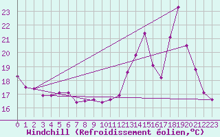 Courbe du refroidissement olien pour Rethel (08)