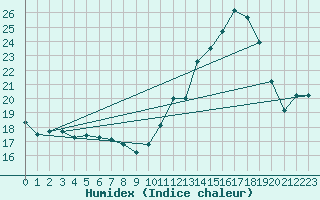 Courbe de l'humidex pour Montauban (82)