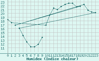 Courbe de l'humidex pour Lagny-sur-Marne (77)