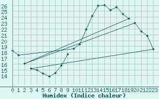Courbe de l'humidex pour Coleshill
