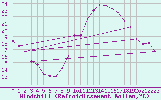 Courbe du refroidissement olien pour Cap Cpet (83)