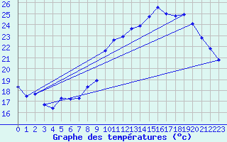 Courbe de tempratures pour Agde (34)