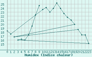 Courbe de l'humidex pour Bertsdorf-Hoernitz