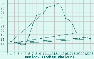 Courbe de l'humidex pour Oron (Sw)