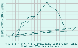 Courbe de l'humidex pour Yenierenkoy
