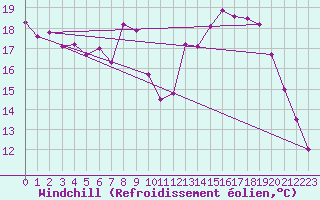 Courbe du refroidissement olien pour Epinal (88)