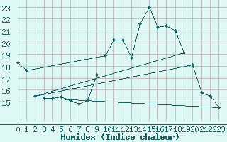 Courbe de l'humidex pour Ile du Levant (83)