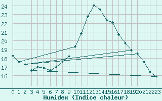 Courbe de l'humidex pour Toussus-le-Noble (78)