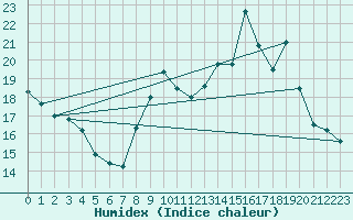 Courbe de l'humidex pour Langres (52) 