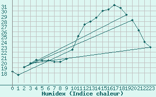 Courbe de l'humidex pour Gros-Rderching (57)