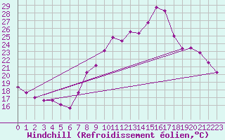 Courbe du refroidissement olien pour Estres-la-Campagne (14)