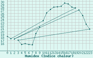 Courbe de l'humidex pour Quimperl (29)