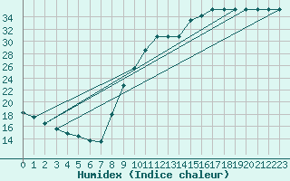 Courbe de l'humidex pour Recoubeau (26)