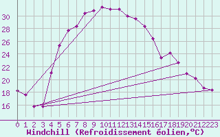 Courbe du refroidissement olien pour Bitlis