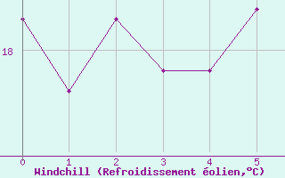 Courbe du refroidissement olien pour Capdepera