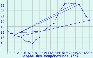 Courbe de tempratures pour Guret (23)
